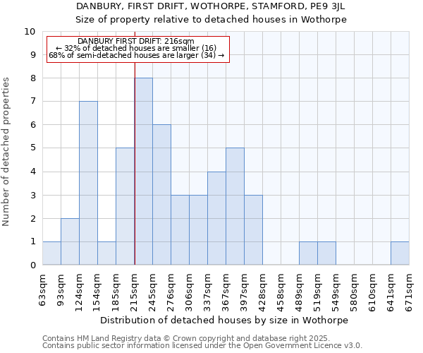 DANBURY, FIRST DRIFT, WOTHORPE, STAMFORD, PE9 3JL: Size of property relative to detached houses in Wothorpe