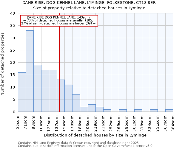 DANE RISE, DOG KENNEL LANE, LYMINGE, FOLKESTONE, CT18 8ER: Size of property relative to detached houses in Lyminge