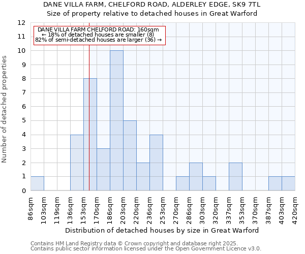 DANE VILLA FARM, CHELFORD ROAD, ALDERLEY EDGE, SK9 7TL: Size of property relative to detached houses in Great Warford