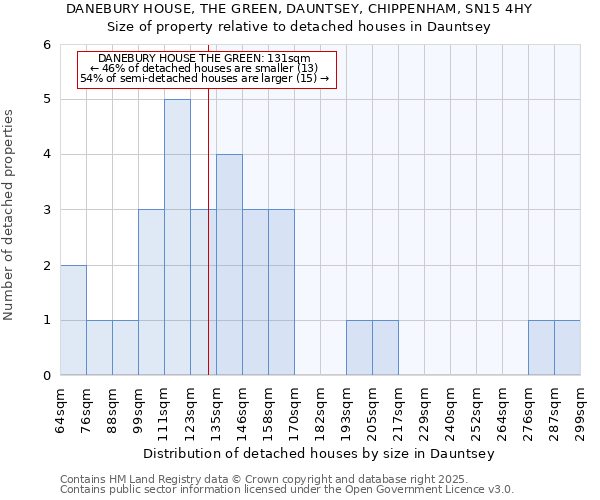 DANEBURY HOUSE, THE GREEN, DAUNTSEY, CHIPPENHAM, SN15 4HY: Size of property relative to detached houses in Dauntsey