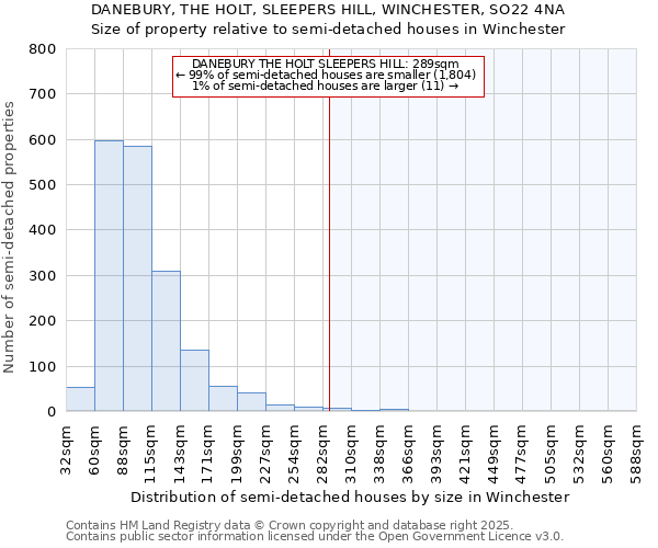 DANEBURY, THE HOLT, SLEEPERS HILL, WINCHESTER, SO22 4NA: Size of property relative to detached houses in Winchester