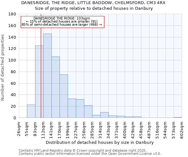 DANESRIDGE, THE RIDGE, LITTLE BADDOW, CHELMSFORD, CM3 4RX: Size of property relative to detached houses in Danbury