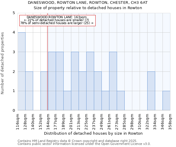 DANESWOOD, ROWTON LANE, ROWTON, CHESTER, CH3 6AT: Size of property relative to detached houses in Rowton