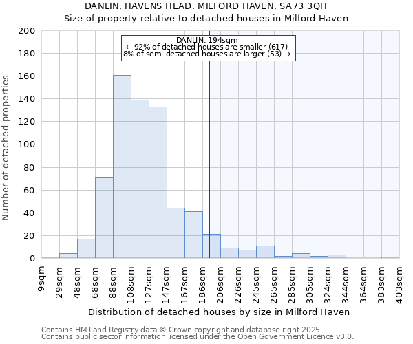 DANLIN, HAVENS HEAD, MILFORD HAVEN, SA73 3QH: Size of property relative to detached houses in Milford Haven