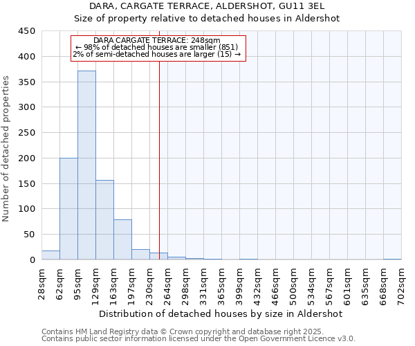 DARA, CARGATE TERRACE, ALDERSHOT, GU11 3EL: Size of property relative to detached houses in Aldershot