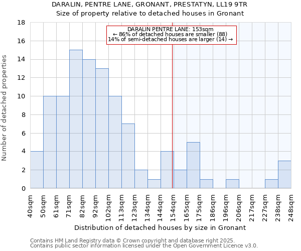 DARALIN, PENTRE LANE, GRONANT, PRESTATYN, LL19 9TR: Size of property relative to detached houses in Gronant