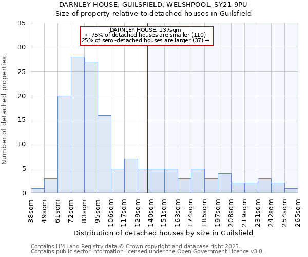 DARNLEY HOUSE, GUILSFIELD, WELSHPOOL, SY21 9PU: Size of property relative to detached houses in Guilsfield