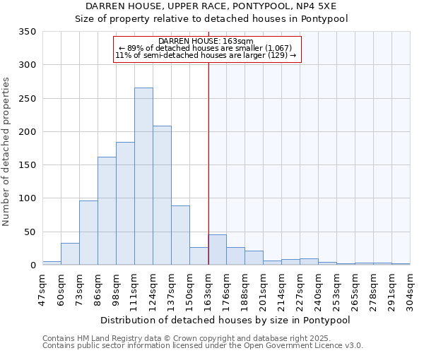 DARREN HOUSE, UPPER RACE, PONTYPOOL, NP4 5XE: Size of property relative to detached houses in Pontypool