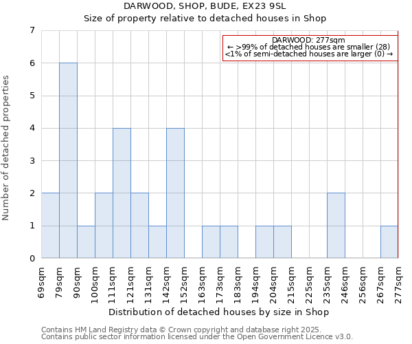 DARWOOD, SHOP, BUDE, EX23 9SL: Size of property relative to detached houses in Shop