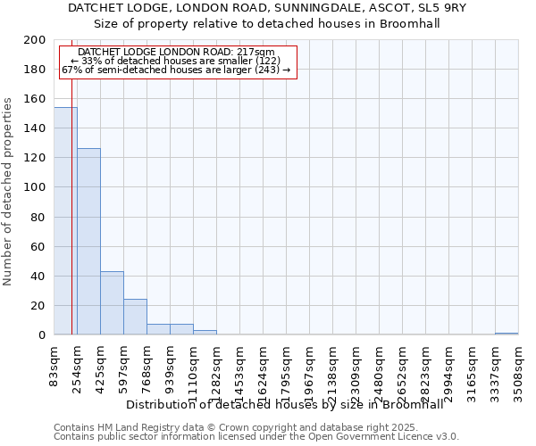 DATCHET LODGE, LONDON ROAD, SUNNINGDALE, ASCOT, SL5 9RY: Size of property relative to detached houses in Broomhall