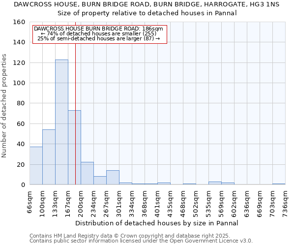 DAWCROSS HOUSE, BURN BRIDGE ROAD, BURN BRIDGE, HARROGATE, HG3 1NS: Size of property relative to detached houses in Pannal