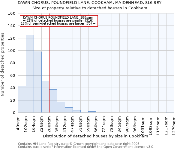 DAWN CHORUS, POUNDFIELD LANE, COOKHAM, MAIDENHEAD, SL6 9RY: Size of property relative to detached houses in Cookham