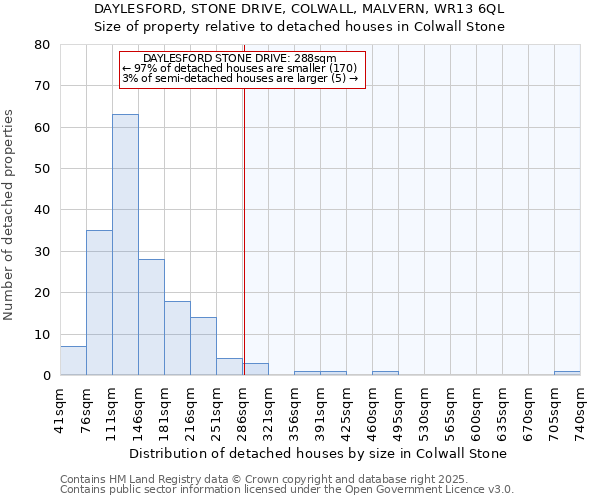 DAYLESFORD, STONE DRIVE, COLWALL, MALVERN, WR13 6QL: Size of property relative to detached houses in Colwall Stone