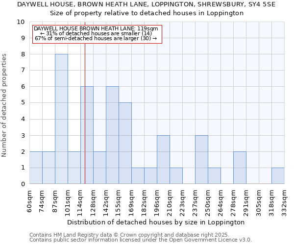 DAYWELL HOUSE, BROWN HEATH LANE, LOPPINGTON, SHREWSBURY, SY4 5SE: Size of property relative to detached houses in Loppington