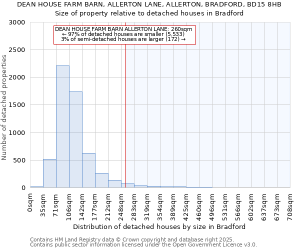 DEAN HOUSE FARM BARN, ALLERTON LANE, ALLERTON, BRADFORD, BD15 8HB: Size of property relative to detached houses in Bradford