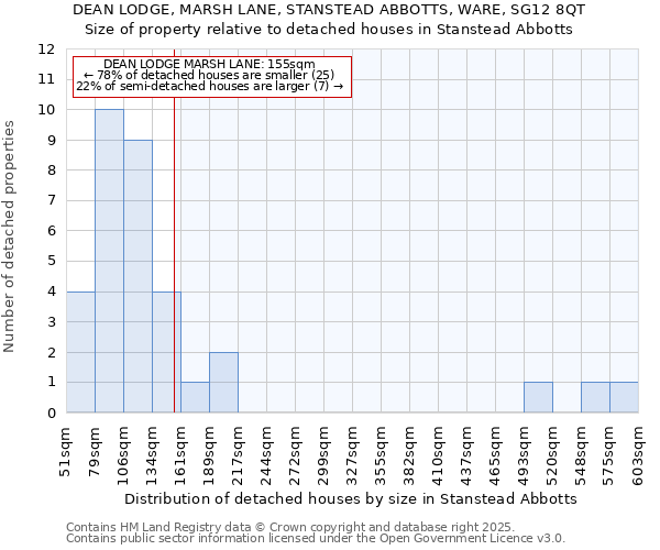 DEAN LODGE, MARSH LANE, STANSTEAD ABBOTTS, WARE, SG12 8QT: Size of property relative to detached houses in Stanstead Abbotts