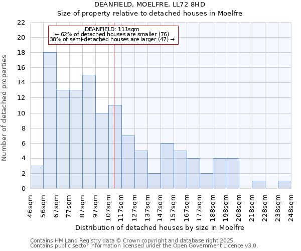 DEANFIELD, MOELFRE, LL72 8HD: Size of property relative to detached houses in Moelfre