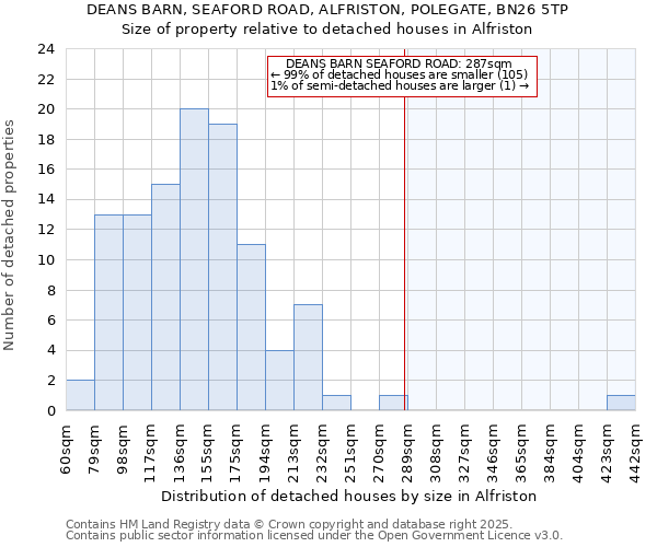 DEANS BARN, SEAFORD ROAD, ALFRISTON, POLEGATE, BN26 5TP: Size of property relative to detached houses in Alfriston