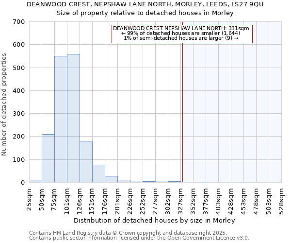 DEANWOOD CREST, NEPSHAW LANE NORTH, MORLEY, LEEDS, LS27 9QU: Size of property relative to detached houses in Morley