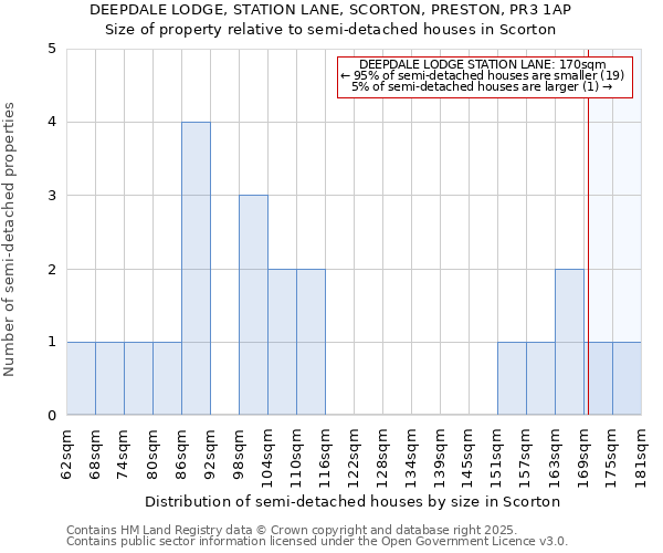 DEEPDALE LODGE, STATION LANE, SCORTON, PRESTON, PR3 1AP: Size of property relative to detached houses in Scorton