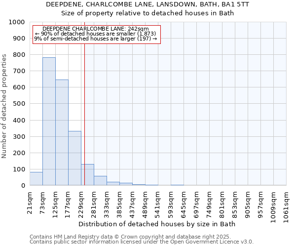 DEEPDENE, CHARLCOMBE LANE, LANSDOWN, BATH, BA1 5TT: Size of property relative to detached houses in Bath