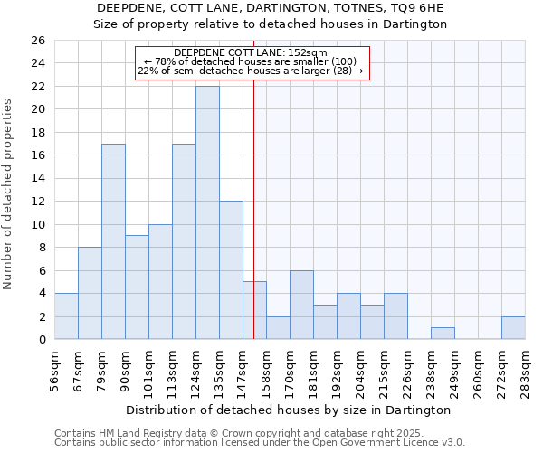 DEEPDENE, COTT LANE, DARTINGTON, TOTNES, TQ9 6HE: Size of property relative to detached houses in Dartington