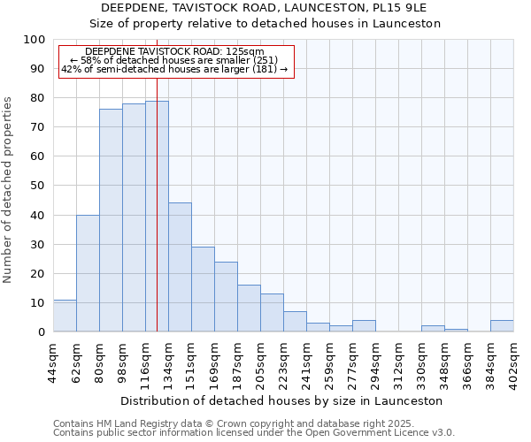 DEEPDENE, TAVISTOCK ROAD, LAUNCESTON, PL15 9LE: Size of property relative to detached houses in Launceston