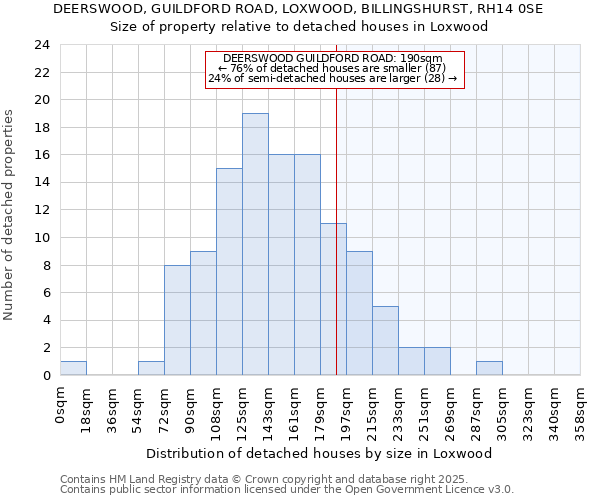 DEERSWOOD, GUILDFORD ROAD, LOXWOOD, BILLINGSHURST, RH14 0SE: Size of property relative to detached houses in Loxwood