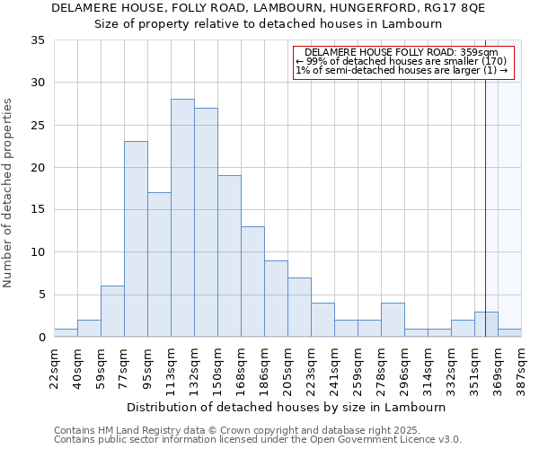 DELAMERE HOUSE, FOLLY ROAD, LAMBOURN, HUNGERFORD, RG17 8QE: Size of property relative to detached houses in Lambourn