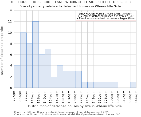 DELF HOUSE, HORSE CROFT LANE, WHARNCLIFFE SIDE, SHEFFIELD, S35 0EB: Size of property relative to detached houses in Wharncliffe Side