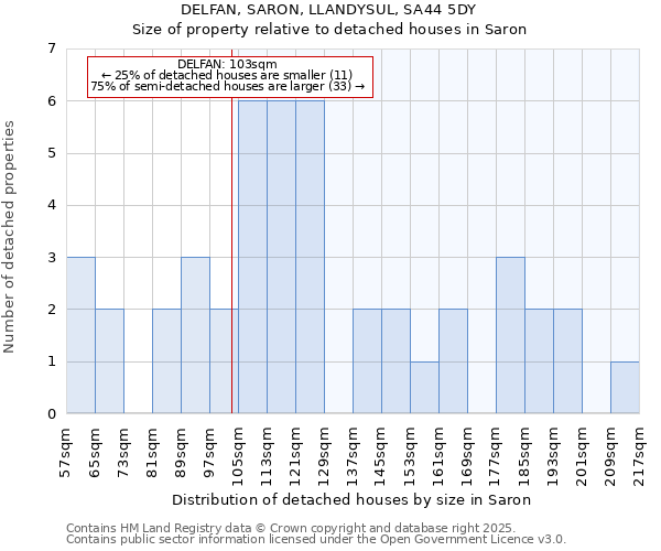 DELFAN, SARON, LLANDYSUL, SA44 5DY: Size of property relative to detached houses in Saron