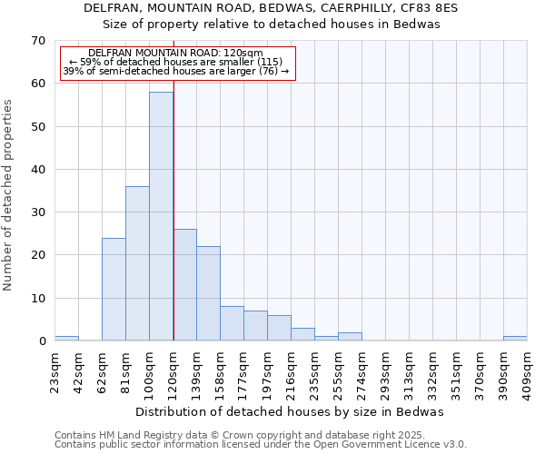 DELFRAN, MOUNTAIN ROAD, BEDWAS, CAERPHILLY, CF83 8ES: Size of property relative to detached houses in Bedwas