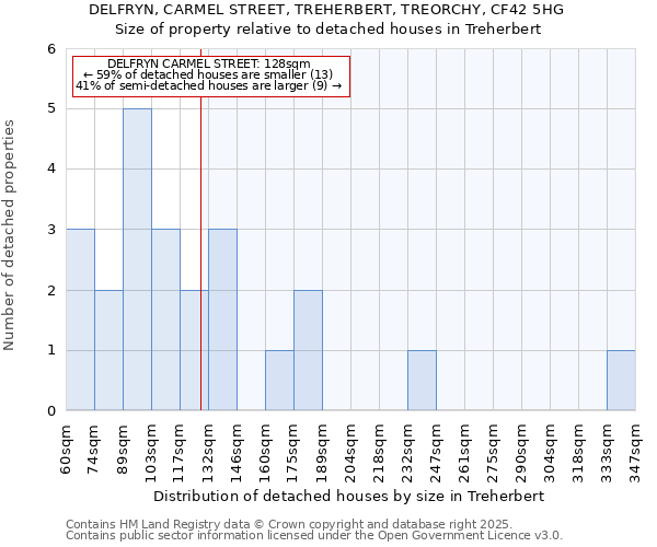 DELFRYN, CARMEL STREET, TREHERBERT, TREORCHY, CF42 5HG: Size of property relative to detached houses in Treherbert