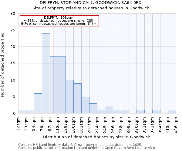 DELFRYN, STOP AND CALL, GOODWICK, SA64 0EX: Size of property relative to detached houses in Goodwick