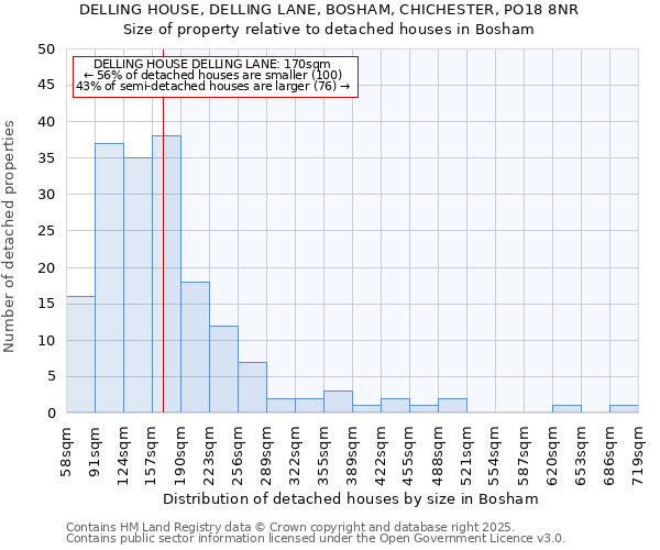 DELLING HOUSE, DELLING LANE, BOSHAM, CHICHESTER, PO18 8NR: Size of property relative to detached houses in Bosham