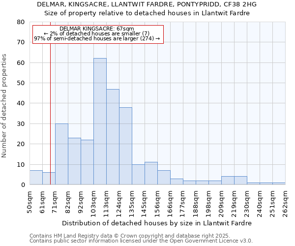 DELMAR, KINGSACRE, LLANTWIT FARDRE, PONTYPRIDD, CF38 2HG: Size of property relative to detached houses in Llantwit Fardre