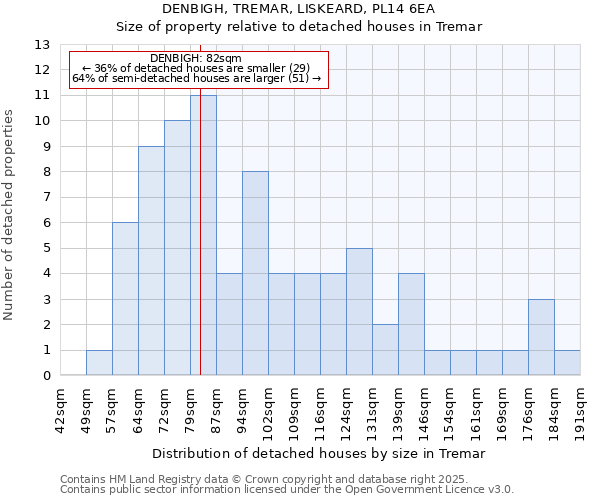 DENBIGH, TREMAR, LISKEARD, PL14 6EA: Size of property relative to detached houses in Tremar