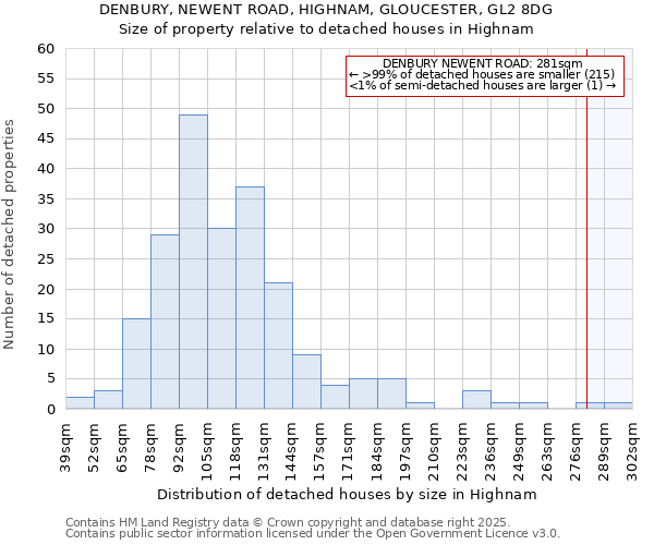 DENBURY, NEWENT ROAD, HIGHNAM, GLOUCESTER, GL2 8DG: Size of property relative to detached houses in Highnam