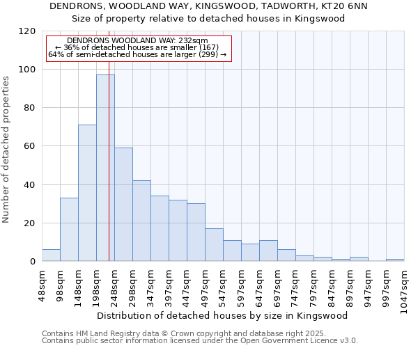 DENDRONS, WOODLAND WAY, KINGSWOOD, TADWORTH, KT20 6NN: Size of property relative to detached houses in Kingswood