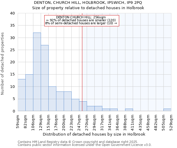 DENTON, CHURCH HILL, HOLBROOK, IPSWICH, IP9 2PQ: Size of property relative to detached houses in Holbrook