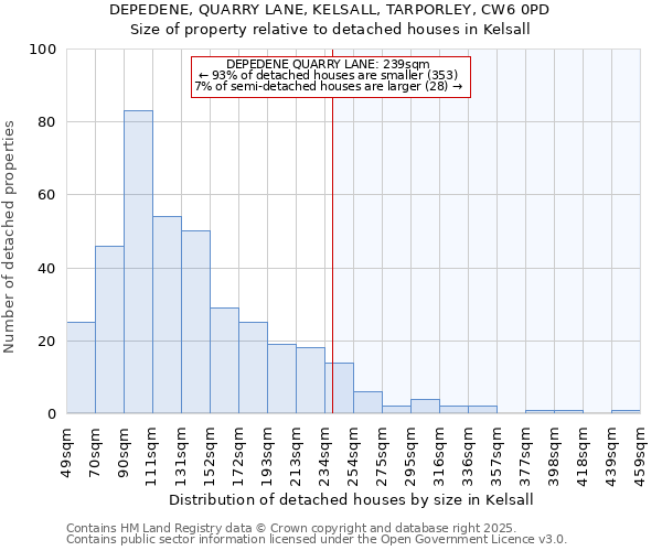 DEPEDENE, QUARRY LANE, KELSALL, TARPORLEY, CW6 0PD: Size of property relative to detached houses in Kelsall