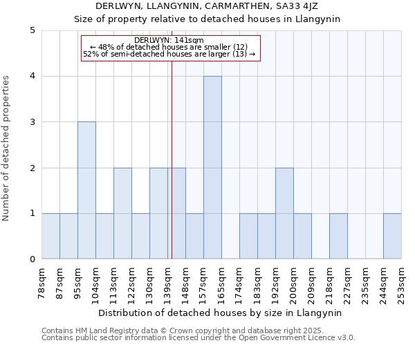 DERLWYN, LLANGYNIN, CARMARTHEN, SA33 4JZ: Size of property relative to detached houses in Llangynin