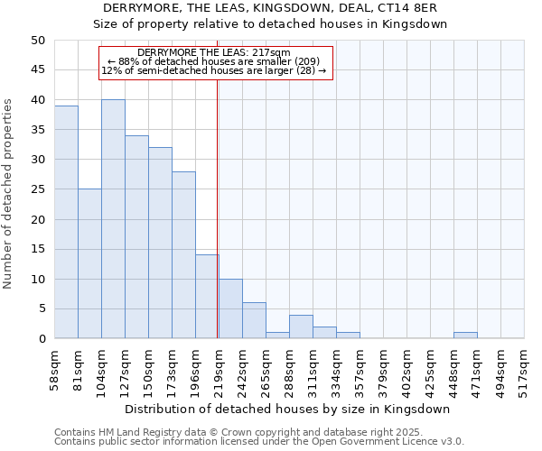 DERRYMORE, THE LEAS, KINGSDOWN, DEAL, CT14 8ER: Size of property relative to detached houses in Kingsdown