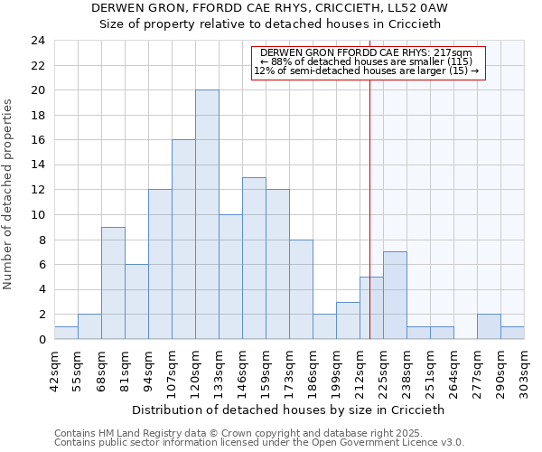 DERWEN GRON, FFORDD CAE RHYS, CRICCIETH, LL52 0AW: Size of property relative to detached houses in Criccieth