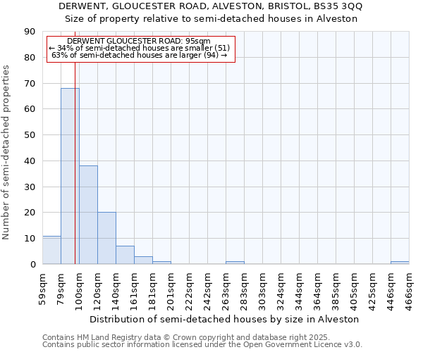 DERWENT, GLOUCESTER ROAD, ALVESTON, BRISTOL, BS35 3QQ: Size of property relative to detached houses in Alveston