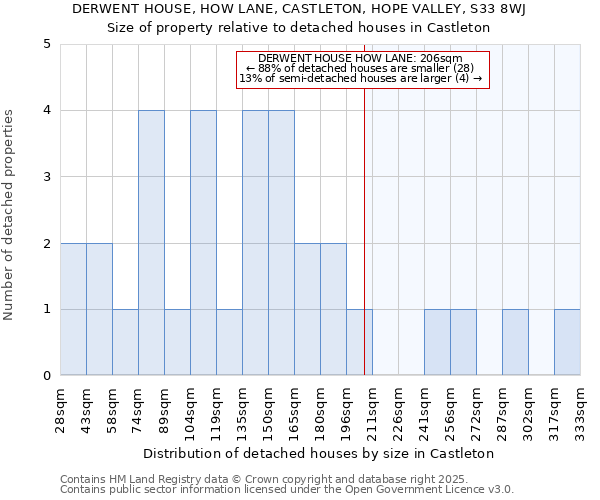 DERWENT HOUSE, HOW LANE, CASTLETON, HOPE VALLEY, S33 8WJ: Size of property relative to detached houses in Castleton