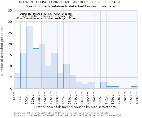 DERWENT HOUSE, PLAINS ROAD, WETHERAL, CARLISLE, CA4 8LE: Size of property relative to detached houses in Wetheral