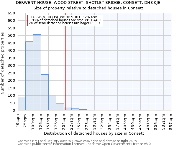 DERWENT HOUSE, WOOD STREET, SHOTLEY BRIDGE, CONSETT, DH8 0JE: Size of property relative to detached houses in Consett