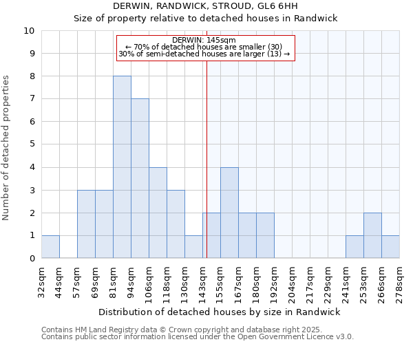 DERWIN, RANDWICK, STROUD, GL6 6HH: Size of property relative to detached houses in Randwick