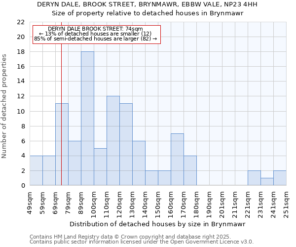 DERYN DALE, BROOK STREET, BRYNMAWR, EBBW VALE, NP23 4HH: Size of property relative to detached houses in Brynmawr